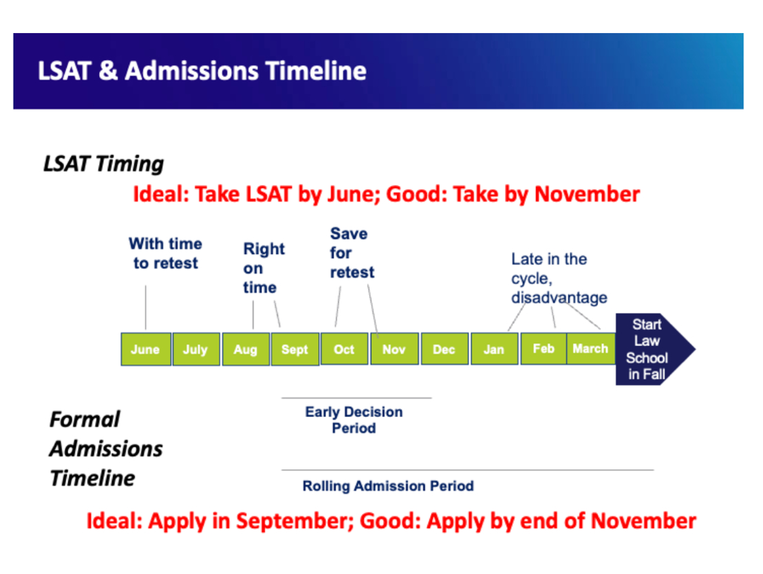 LSAT Timeline