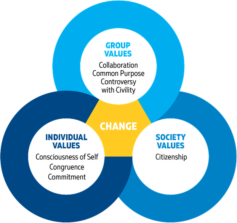 Social Change Model graphic